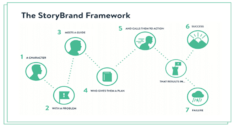 The Storyboard Framework
