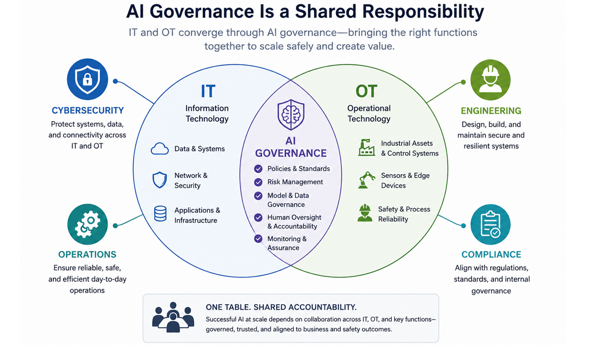 AI Governance