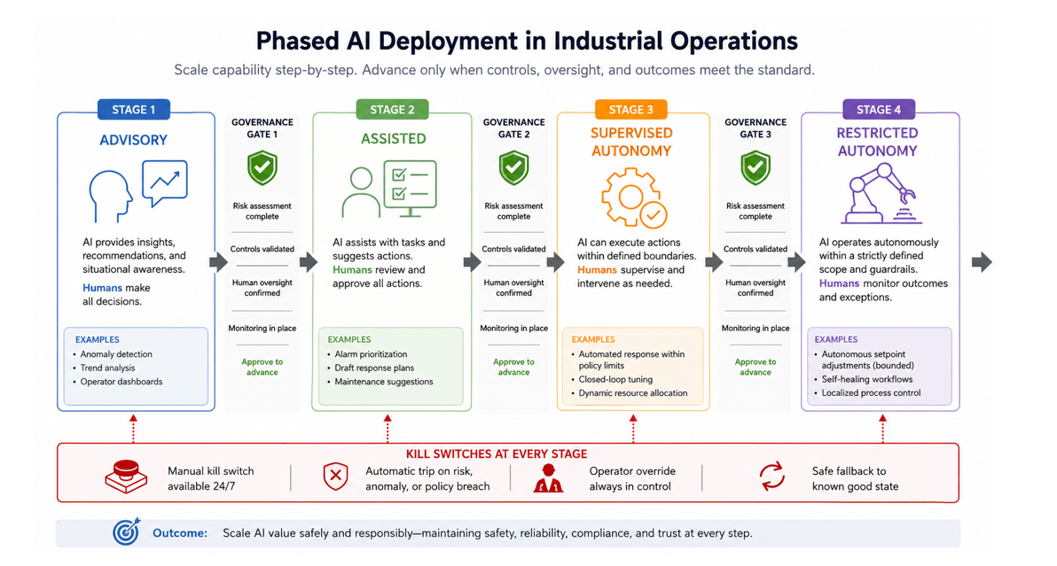 Phased AI Deployment