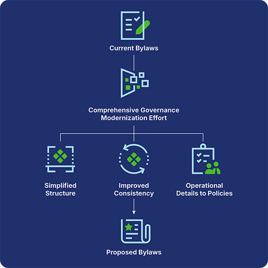 Flowchart of governance modernization: current bylaws lead to simplified structure, improved consistency, operational policies, and proposed bylaws.
