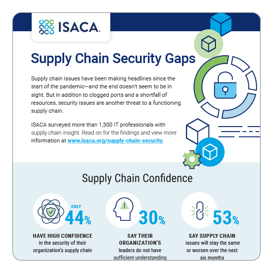 Supply Chain Security Gaps Infographic