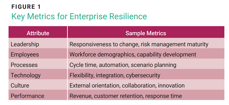 Key Metrics for Enterprise Resilience Figure 1