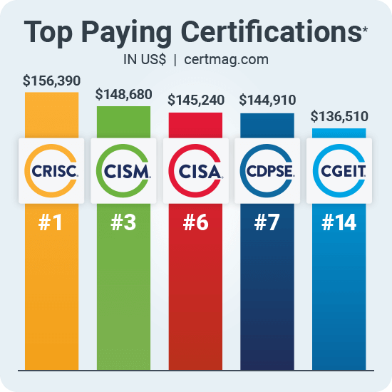 2023 top paying certifications