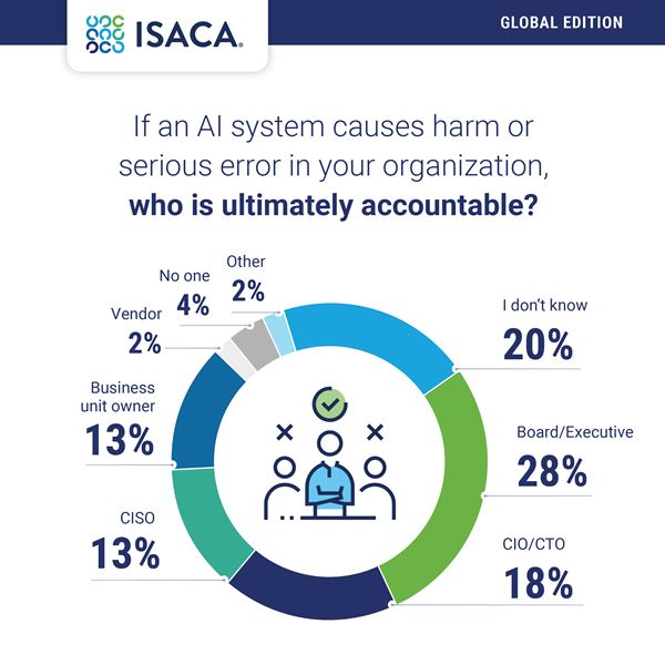 Bar chart showing if AI causes harm