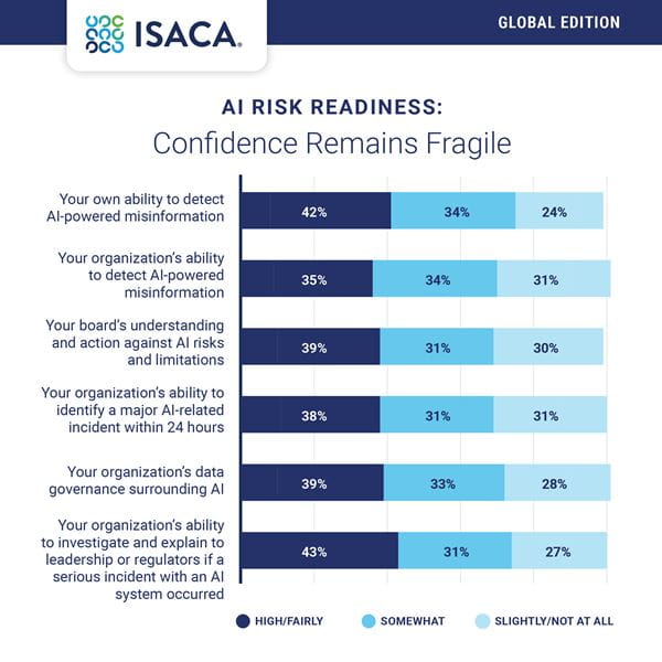 Bar chart showing fragile confidence