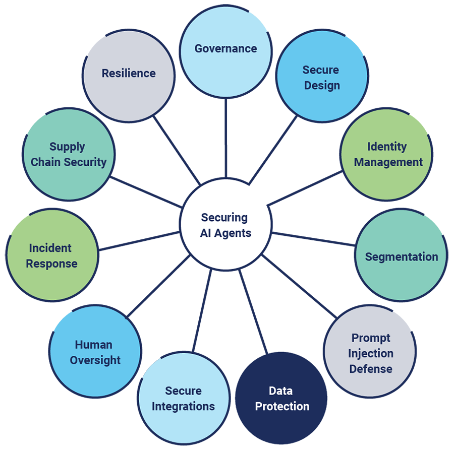 Securing AI Agents
