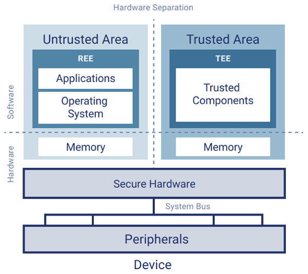 FIGURE 1: Operating System Support for Run-Time Security  with a Trusted Execution Environment