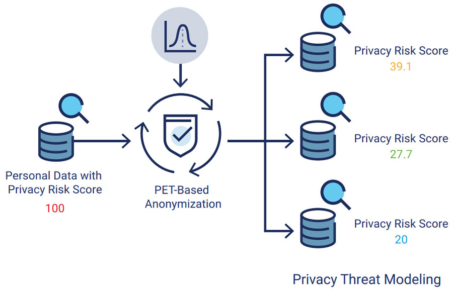 FIGURE 13: PET-Based Anonymization and Risk Scoring Process
