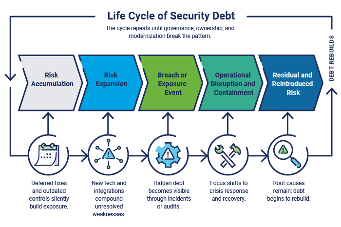FIGURE 1: The Security Debt Life Cycle