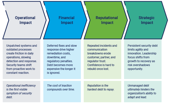 FIGURE 1: The Security Debt Life Cycle