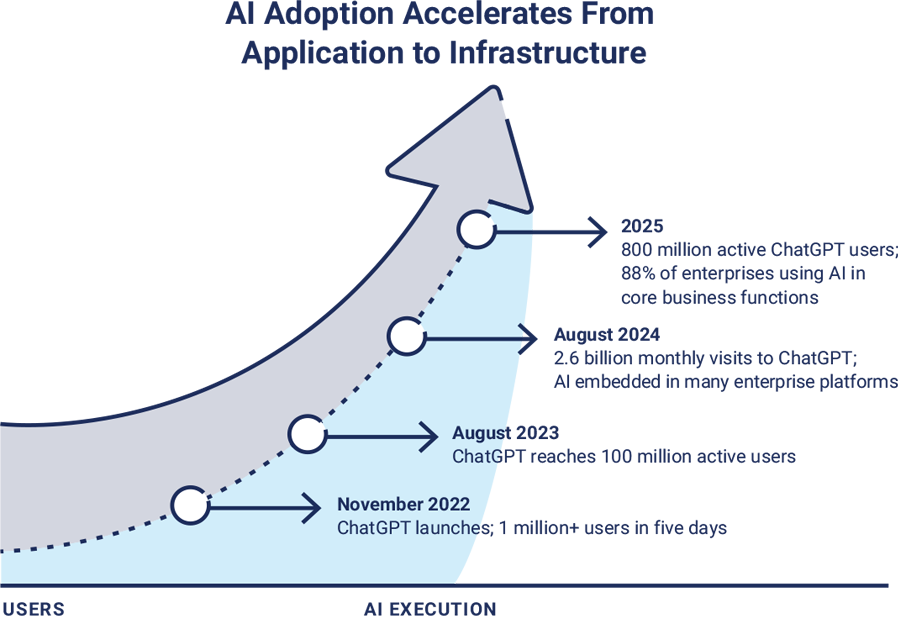 An arrow flowing upward shows the progression of AI adoption from the introduction of ChatGPT to the integration of AI into enterprise business functions. 