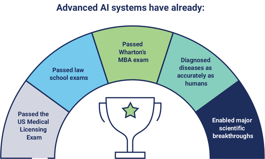 An illustration presents five accomplishments of advanced AI systems. From left to right, it reads: Passed the US Medical Licensing Exam, Passed law school exams, Passed Wharton’s MBA exam, Diagnosed diseases as accurately as humans, and Enabled major scientific breakthroughs.