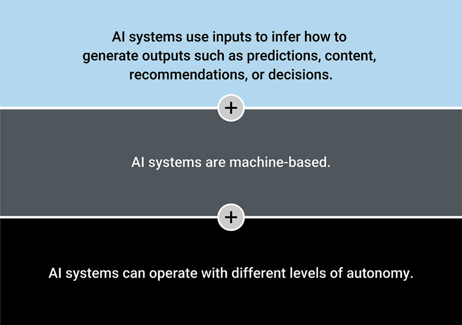 FIGURE 1: Characteristics of AI Systems