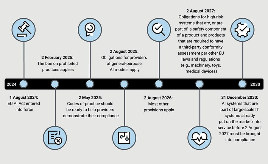 FIGURE 7: EU AI Act Timeline