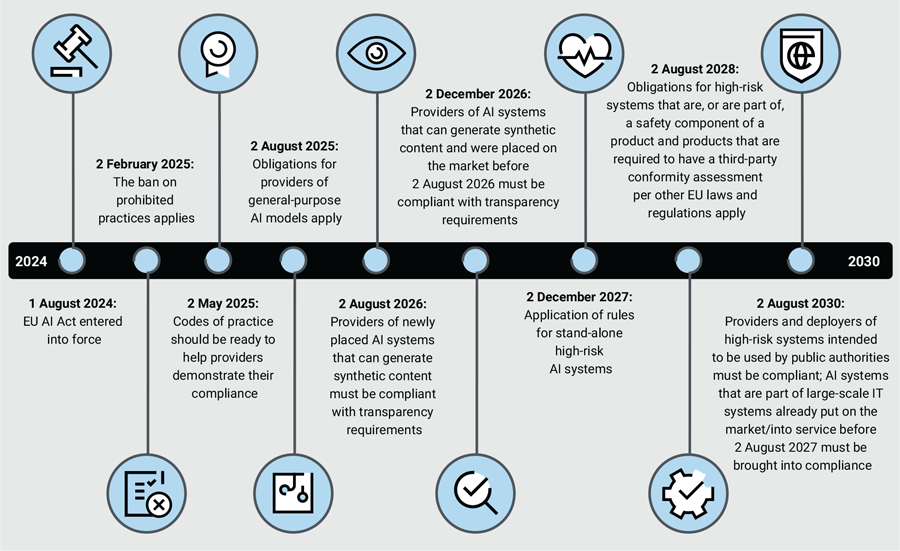 FIGURE 7: EU AI Act Timeline
