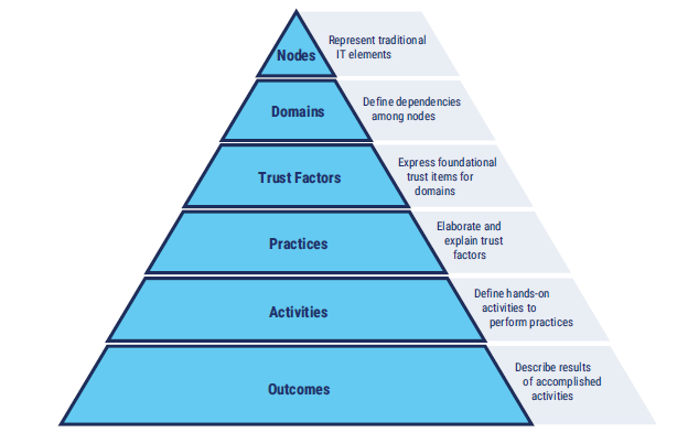 FIGURE 4: DTEF Hierarchy