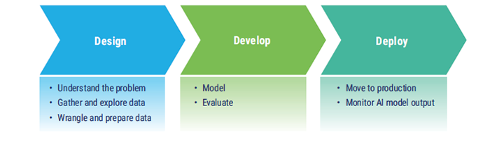 FIGURE 5: AI Life Cycle