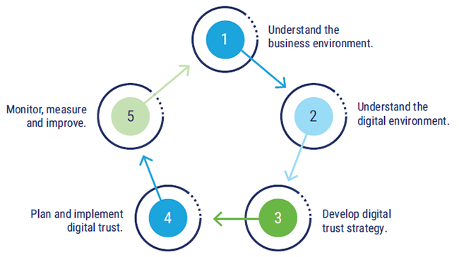 FIGURE 6: DTEF Implementation Model