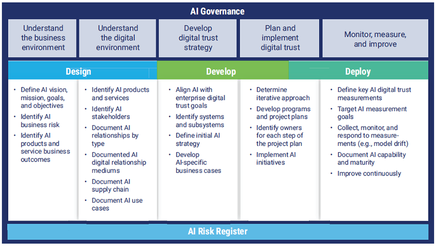 FIGURE 7: Mapping of AI Life Cycle to DTEF Implementation Model