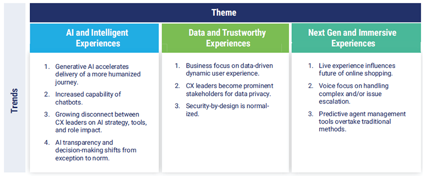 FIGURE 8: Customer Experience Trends 2024