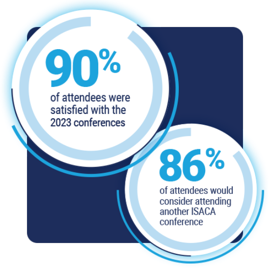 90% of attendees were satisfied with the 2023 conferences. 86% of attendees would consider attending another ISACA conference.