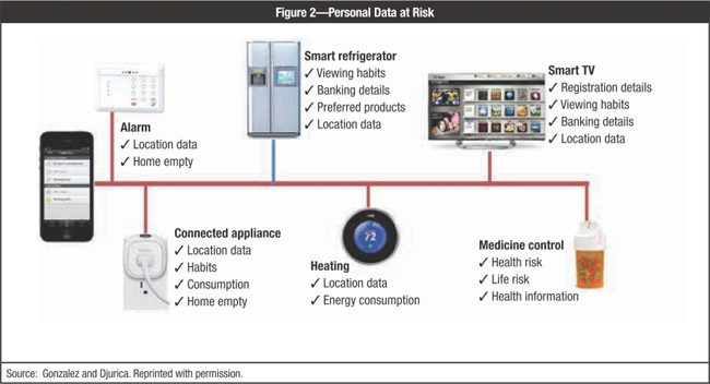 Figure 2 Personal data at risk - image of an alarm, smart refrigerator, smart TV, connected appliance, Nest Thermostat, and Medicine pill box)