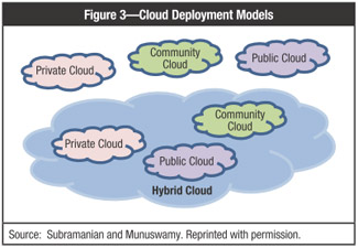 Figure 3 Digital cloud deployment models (Private Cloud, Community Cloud, Public Cloud)
