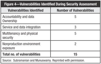 Figure 4 Vulnerabilities Identified During Security Assessments