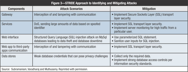 Figure 3 Chart of STRIDE Approach to Identifying and Mitigating Attacks