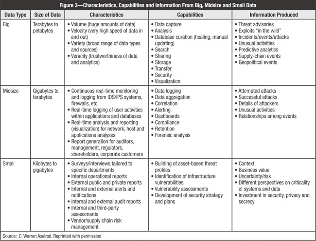 Figure 3 Characteristics, Capabilities, and Information from Big, Midsize, and Small Data