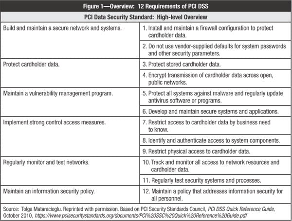 Figure 1 12 Requirements of PCI DSS