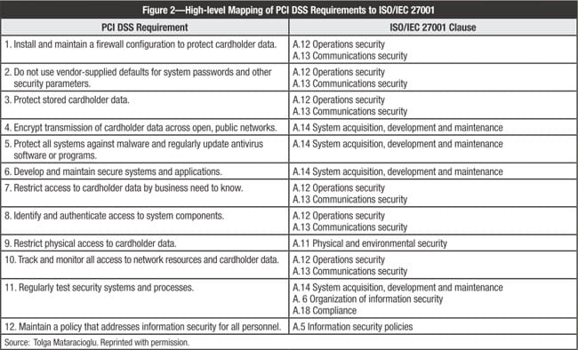 Figure 2 High-level mapping of PCI DSS Requirements to ISO/IEC 27001
