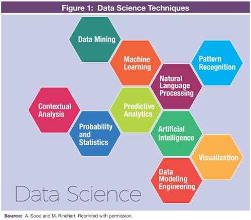 Figure 1 Data Science Techniques