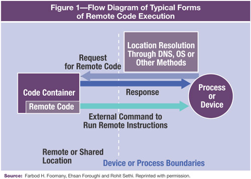 Figure 1 Flow Diagram of Typical Forms of Remote Code Execution image
