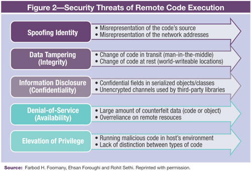 Figure 2 Security Threats of Remote Code Execution