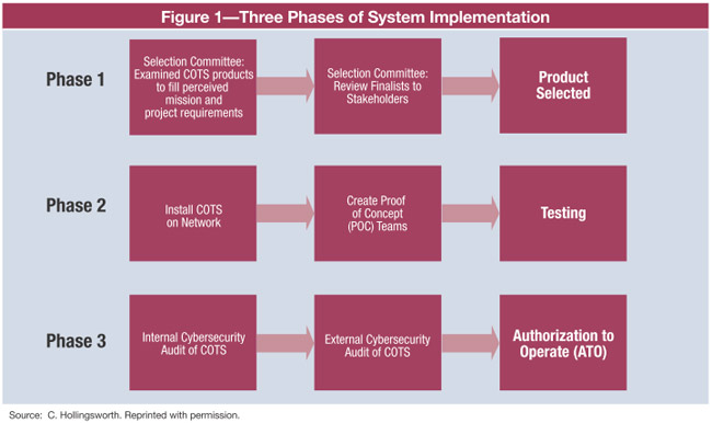 Figure 1 Three Phases of System Implementation