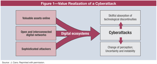 Figure 1 Value Realization of a Cyberattack