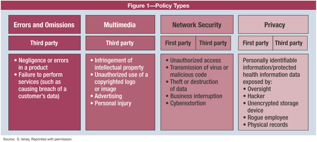 Figure 1 Policy Types