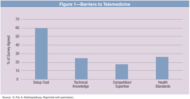 Barriers to Telemedicine