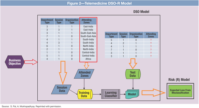 Telemedicine DSO-R Model