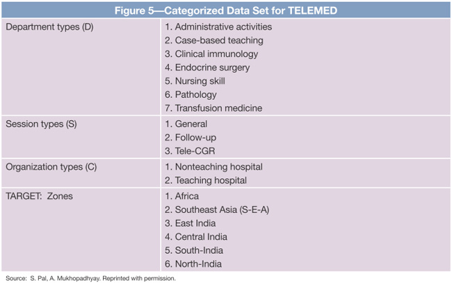 Categorized Data Set for TELEMED