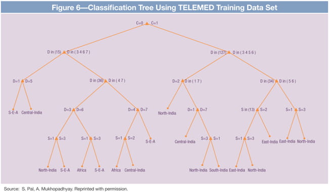 Classification Tree using TELEMED Training Data Set