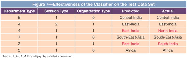 Effectiveness of the Classifier on the Test Data Set