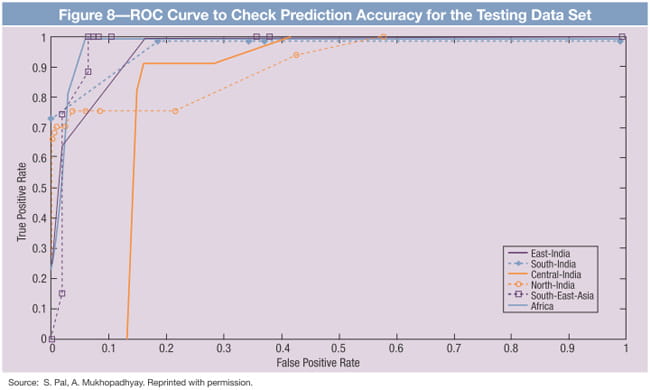 ROC Curve to Check Prediction Accuracy for the Testing Data Set