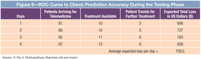 ROC Curve to Check Prediction Accuracy during the Testing Phase