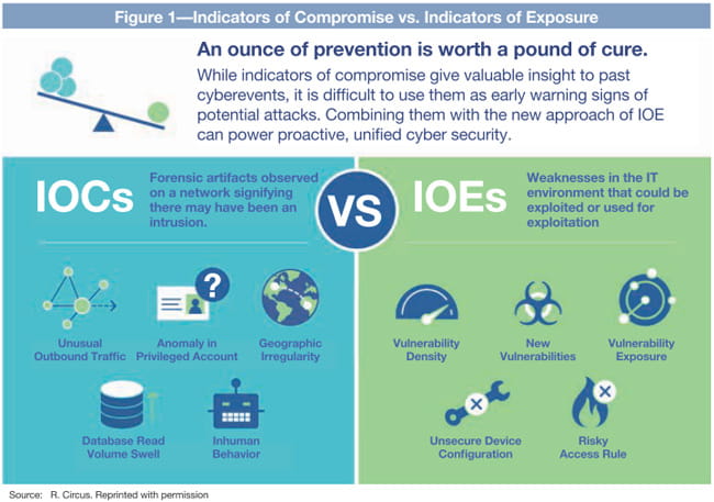 Figure 1 Indicators of Compromise vs. Indicators of Exposure