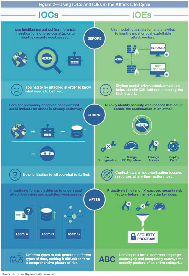 Figure 2 Using IOCs and IOEs in the Attack Lifecycle