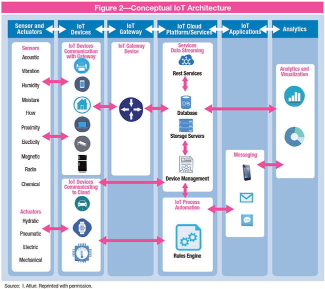 Figure 2 Conceptual IoT Architecture