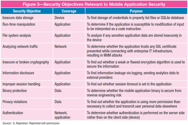 Figure 3 Security Objectives Relevant to Mobile Application Security
