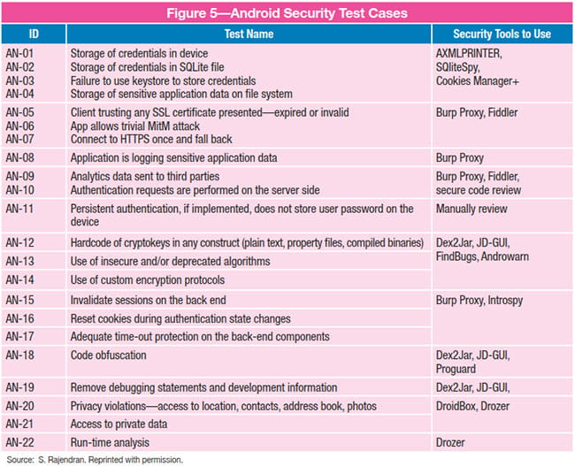 Figure 5 Chart of Android Security Test Cases